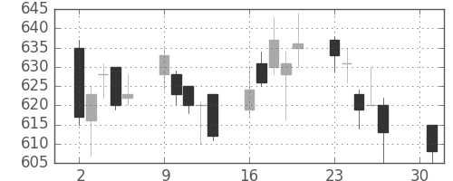 王子ＨＤの日足チャート(2007年4月)