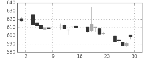 王子ＨＤの日足チャート(2007年6月)