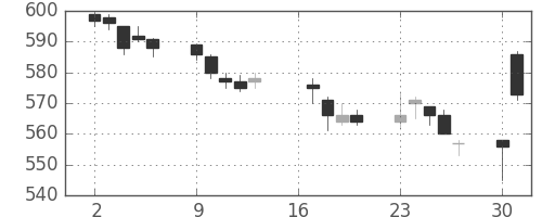 王子ＨＤの日足チャート(2007年7月)