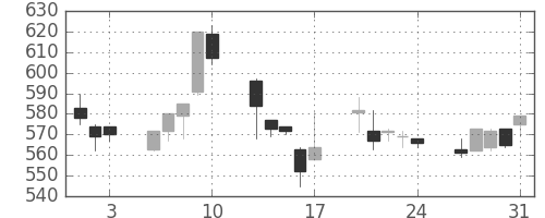 王子ＨＤの日足チャート(2007年8月)