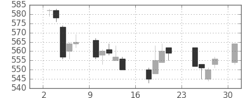 王子ＨＤの日足チャート(2007年9月)