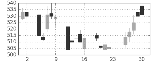 王子ＨＤの日足チャート(2007年11月)
