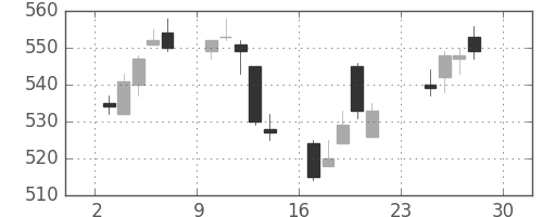 王子ＨＤの日足チャート(2007年12月)