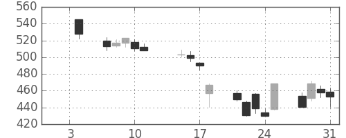王子ＨＤの日足チャート(2008年1月)