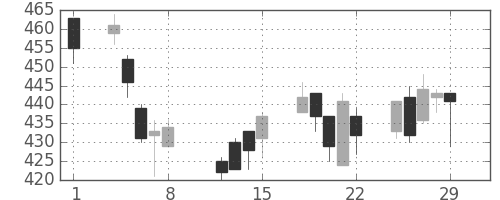 王子ＨＤの日足チャート(2008年2月)