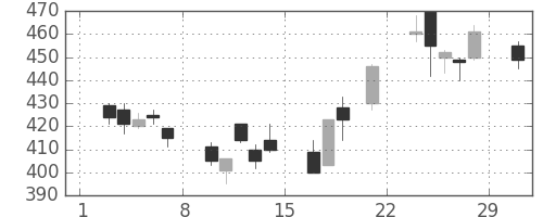 王子ＨＤの日足チャート(2008年3月)