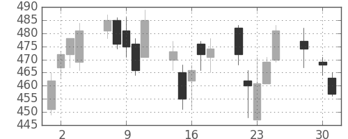 王子ＨＤの日足チャート(2008年4月)