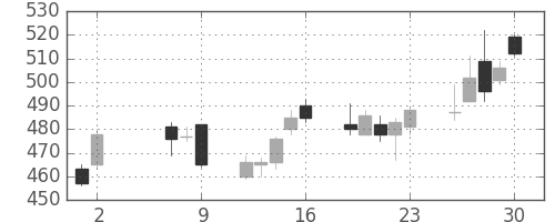 王子ＨＤの日足チャート(2008年5月)
