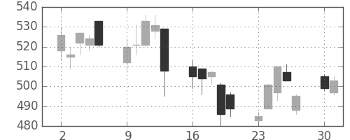 王子ＨＤの日足チャート(2008年6月)