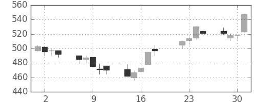 王子ＨＤの日足チャート(2008年7月)
