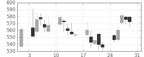 王子ＨＤの日足チャート(2008年8月)