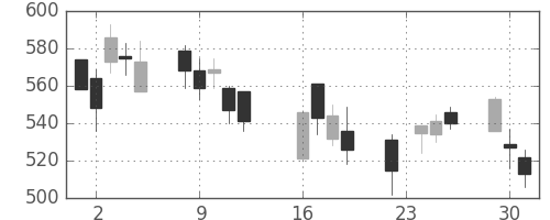 王子ＨＤの日足チャート(2008年9月)