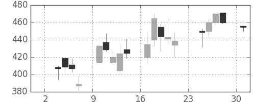 王子ＨＤの日足チャート(2008年11月)