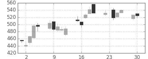 王子ＨＤの日足チャート(2008年12月)