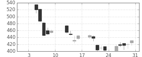 王子ＨＤの日足チャート(2009年1月)