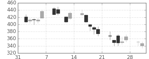 王子ＨＤの日足チャート(2009年2月)