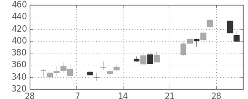 王子ＨＤの日足チャート(2009年3月)