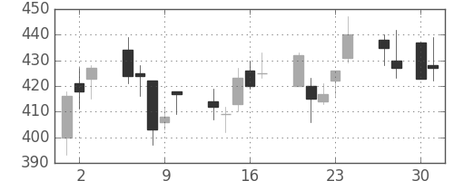 王子ＨＤの日足チャート(2009年4月)