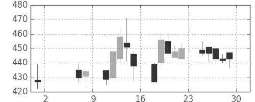 王子ＨＤの日足チャート(2009年5月)