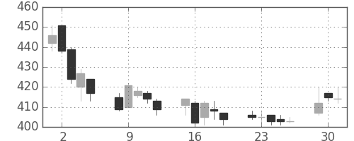 王子ＨＤの日足チャート(2009年6月)