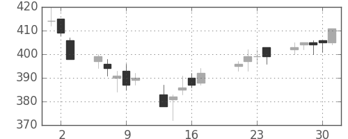 王子ＨＤの日足チャート(2009年7月)