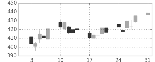 王子ＨＤの日足チャート(2009年8月)
