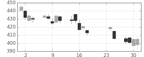 王子ＨＤの日足チャート(2009年9月)