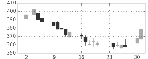 王子ＨＤの日足チャート(2009年11月)