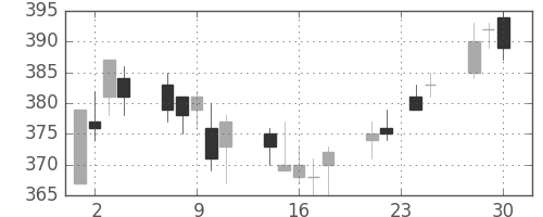 王子ＨＤの日足チャート(2009年12月)