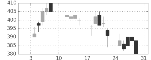 王子ＨＤの日足チャート(2010年1月)