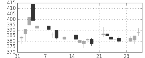 王子ＨＤの日足チャート(2010年2月)