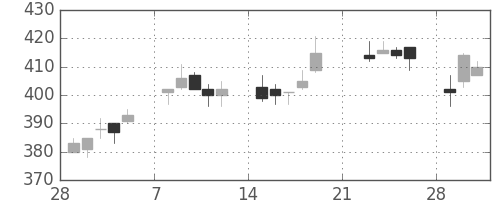 王子ＨＤの日足チャート(2010年3月)