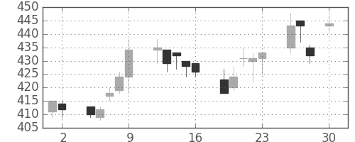 王子ＨＤの日足チャート(2010年4月)