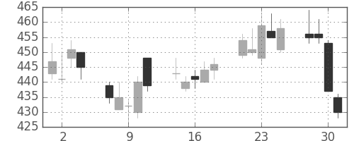 王子ＨＤの日足チャート(2010年6月)