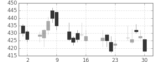王子ＨＤの日足チャート(2010年7月)