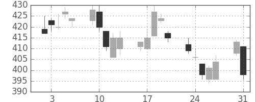 王子ＨＤの日足チャート(2010年8月)