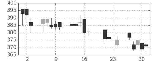王子ＨＤの日足チャート(2010年9月)