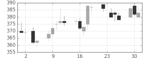 王子ＨＤの日足チャート(2010年11月)