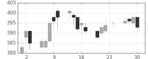 王子ＨＤの日足チャート(2010年12月)