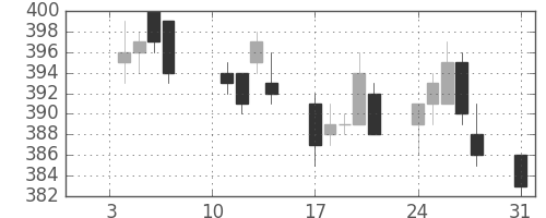 王子ＨＤの日足チャート(2011年1月)