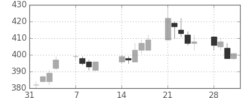 王子ＨＤの日足チャート(2011年2月)