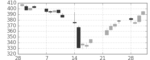 王子ＨＤの日足チャート(2011年3月)