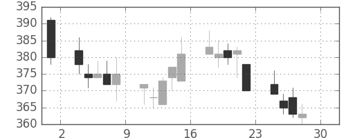 王子ＨＤの日足チャート(2011年4月)