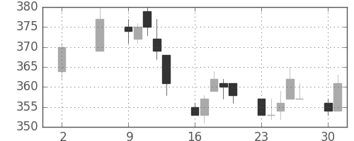 王子ＨＤの日足チャート(2011年5月)
