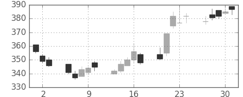 王子ＨＤの日足チャート(2011年6月)