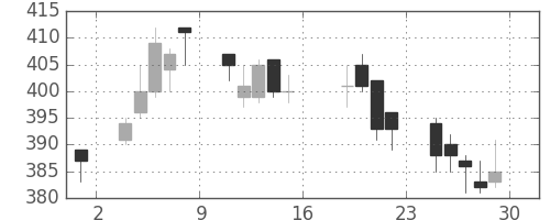 王子ＨＤの日足チャート(2011年7月)