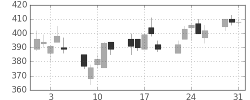 王子ＨＤの日足チャート(2011年8月)