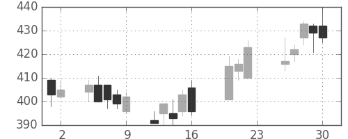 王子ＨＤの日足チャート(2011年9月)