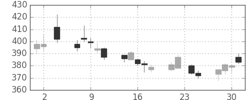 王子ＨＤの日足チャート(2011年11月)