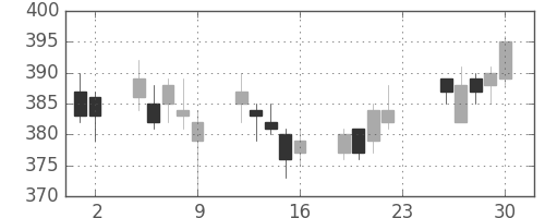 王子ＨＤの日足チャート(2011年12月)